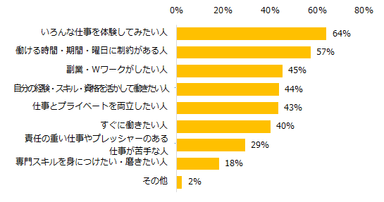 派遣の仕事はどんな人に向いていると思いますか？（複数回答可）