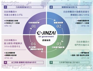 プロフェッショナルな自治体職員を育成する4本柱の研修体系