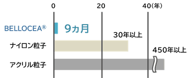 海水中分解性の比較