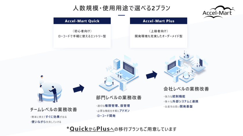 DX業務改革をローコード開発でアジャイルに実現　
クラウドサービス「Accel-Mart Quick」リリース