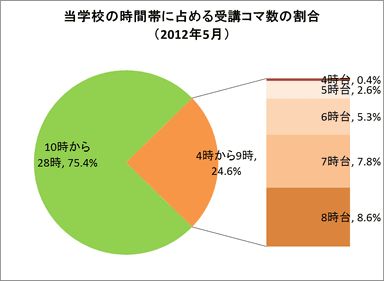 時間帯別グラフ