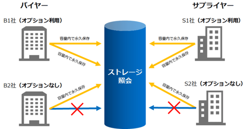 2022年1月施行、電子帳簿保存法に対応！
クラウド型EDIサービス「EDIFAS」新オプションを提供開始