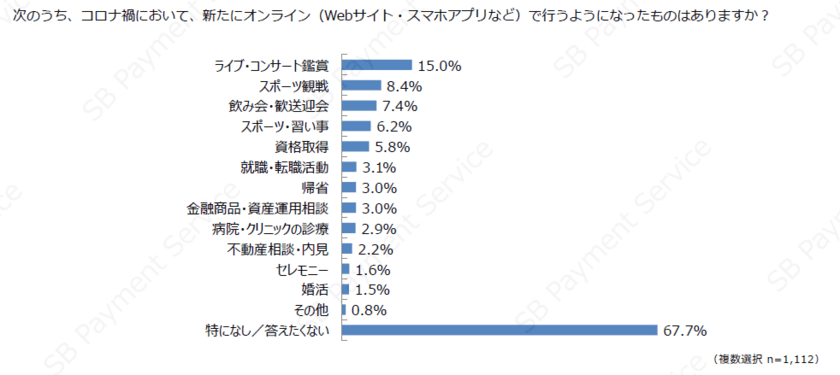 ＜調査結果＞コロナ禍での新たなEC消費・行動変容の調査結果を公開！
新しい生活様式の中でのオンラインビジネスの重要性