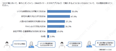 新たにオンラインで購入するようになった理由（デジタルコンテンツ）