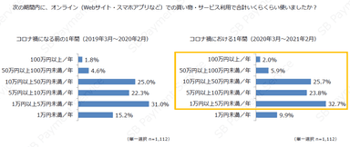 コロナ前とコロナ禍での年間EC利用金額の変化