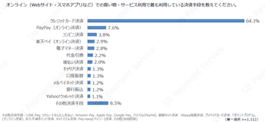 オンラインで最も利用している決済手段