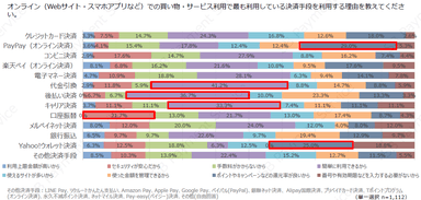 オンラインで最も利用している決済手段を選ぶ理由