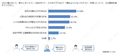 新たにオンラインで贈るようになった理由（ギフト・お祝い）