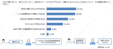 新たにオンラインで購入するようになった理由（物販）