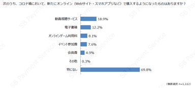 コロナ禍で新たにオンラインで購入するようになったサービス（デジタルコンテンツ）