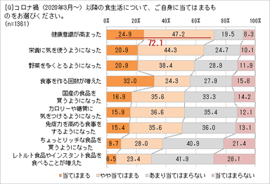 コロナ禍以降の食生活は？