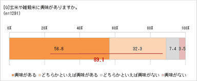 玄米や雑穀米に興味あり？