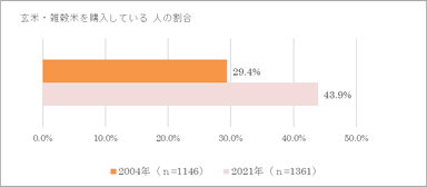 玄米・雑穀米を買ってる？