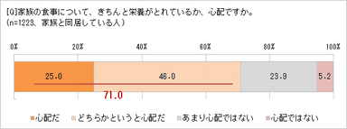 家族の食事は心配？