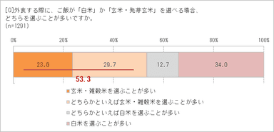 外食で選ぶのは白米？