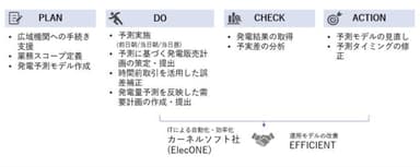 図2　各社の役割