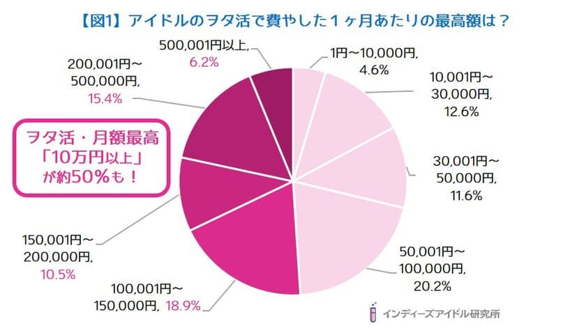 『ヲタ活』最高金額は「月額10万円以上」が50％も！アイドルヲタクの『ヲタ活とお金』に関する調査＜第2弾＞