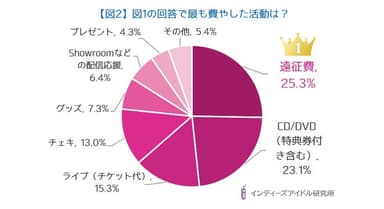 【図2】図1の回答で最もお金を費やしたヲタ活は？