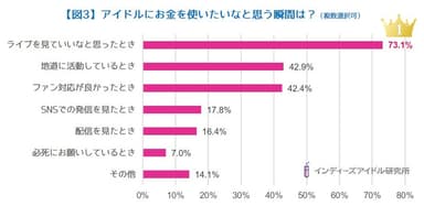 【図3】アイドルにお金を使いたいなと思う瞬間は？（複数選択可）