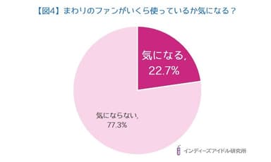 【図4】まわりのファンがいくら使っているか気になる？