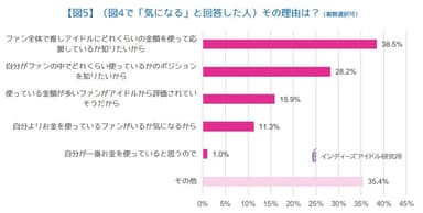 【図5】（図4で「気になる」と回答した人）その理由は？（複数選択可）