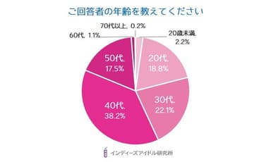 回答者の年齢