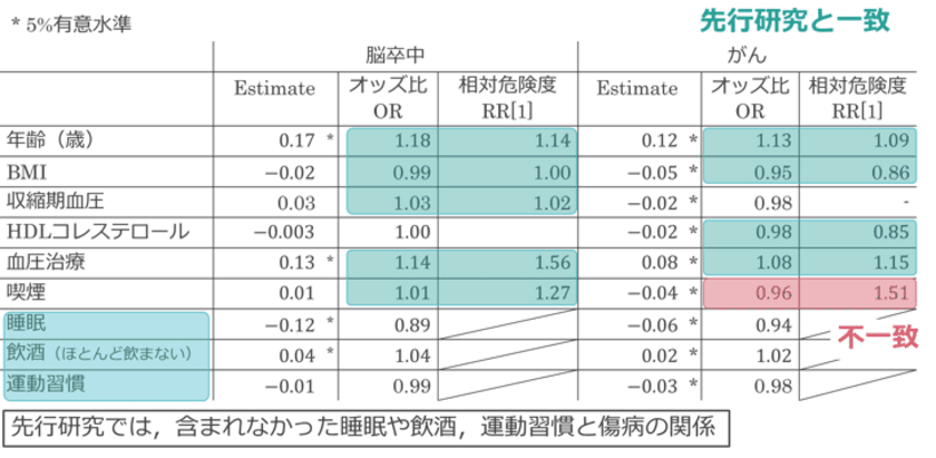 健康診断と診療報酬の匿名加工情報から
成人病疾病リスクを予測
総合数理学部 菊池浩明研究室にて実証プロジェクト