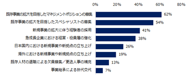 【図6】年収1000万円以上のポジションの採用が「増えている」「どちらかといえば増えている」と回答した方に伺います。年収1000万円以上のポジションはどのような募集背景が多いですか？（複数回答可）