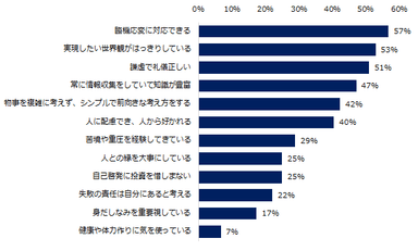 【図8】スキルが企業が求める要件を満たしている前提で、年収1000万円以上のポジションで転職成功する人に共通する、特徴を教えてください。（複数回答可）