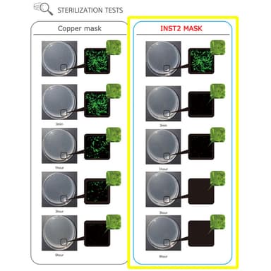 銅マスクvsINST2マスク ウイルス死滅時間の比較
