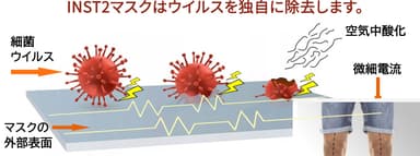 マスク表面ウイルス死滅