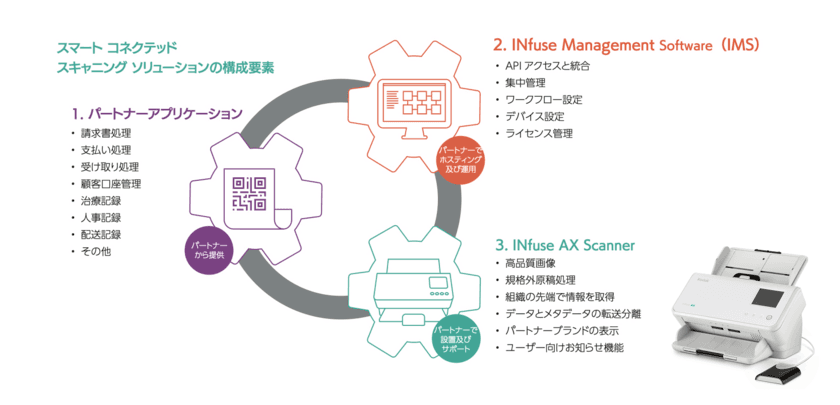 日本語版INfuse Management Softwareをリリース　
～開発不要、日本語環境でデバイスの管理、
ワークフローのセットアップが可能～