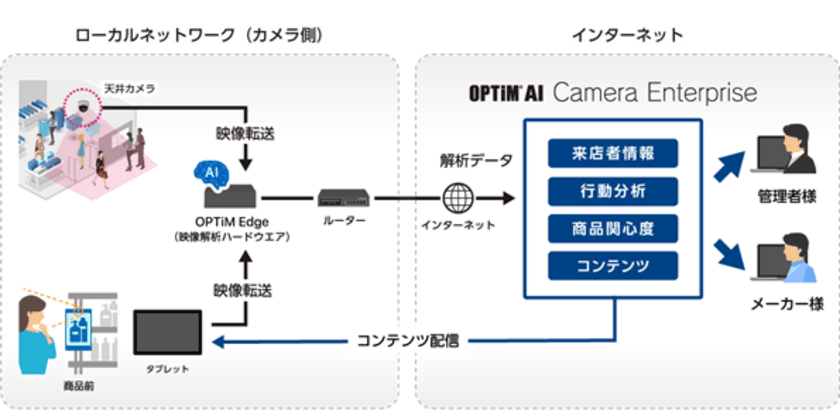 JR名古屋駅で実施する「ショールーミング事業」の実証実験に
「OPTiM AI Camera Enterprise for Retail」を提供