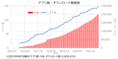 アプリ数_ダウンロード数推移