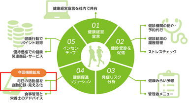 健康管理・増進に役立つ様々な機能を搭載した「KENCO SUPPORT PROGRAMアプリ」