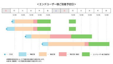 発送日