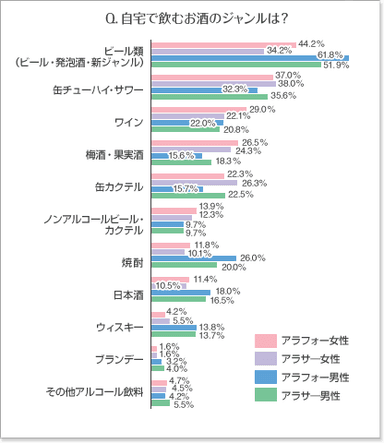 Q.自宅で飲むお酒のジャンルは？