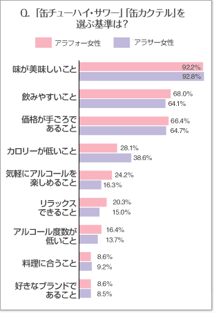 Q.「缶チューハイ・サワー」「缶カクテル」を選ぶ基準は？