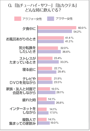 Q.「缶チューハイ・サワー」「缶カクテル」どんな時に飲んでる？