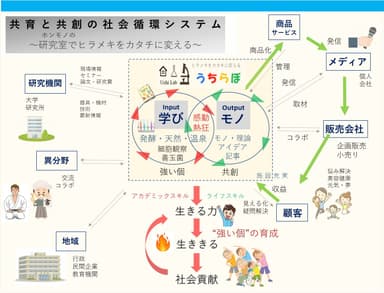 ＜教育者が企業活動で収益をあげて学び場を発展させる社会循環システムづくり＞