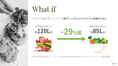 今まで一般食をしていた人が週2回だけ菜食をするだけで年間温室効果ガスの約29％の削減ができる