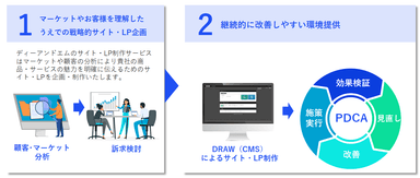 LP制作サービス