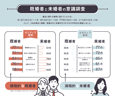 既婚男女と未婚男女と意識調査