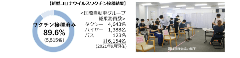 国際自動車グループ、乗務員の9割がワクチン接種済みに
～安心してご利用いただける体制を整えています～