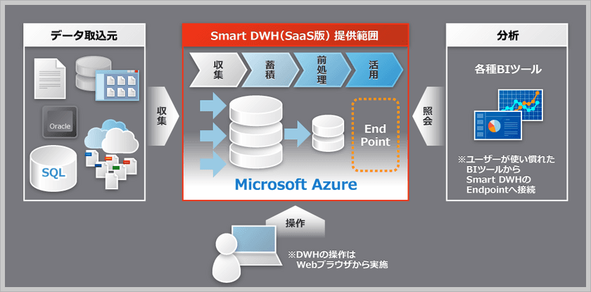 ウチダエスコ株式会社が株式会社システムサポートの
SaaS型データウェアハウスソリューション
「Smart DWH」の販売代理店契約を締結、サービスの提供を開始