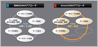 データの可視化を短縮