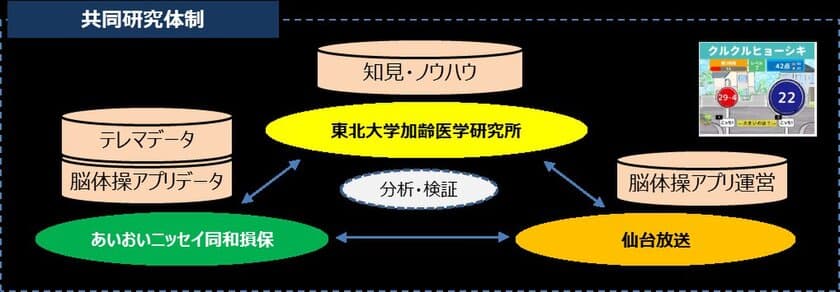 仙台放送×東北大学加齢医学研究所×あいおいニッセイ同和損保
「脳体操アプリ×テレマティクス保険」のデータを活用した
共同研究の実施について