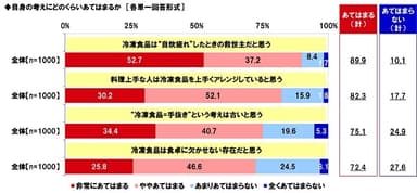 冷凍食品に対する意識