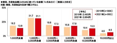 普段、冷凍食品購入のために使っている金額（1ヶ月あたり）