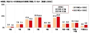 普段、何品くらいの冷凍食品を冷凍庫に常備しているか